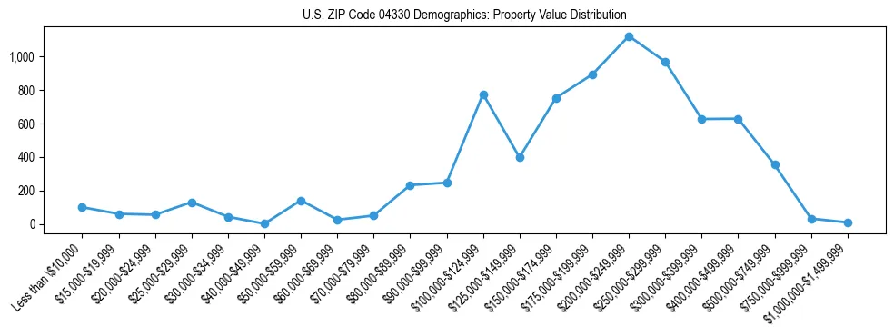 Line chart showing property value distribution for owner-occupied homes in US ZIP Code 04330 based on 2023 ACS data.