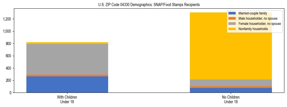 Stacked bar chart showing SNAP recipient household composition by presence of children in US ZIP Code 04330, based on 2023 ACS data.