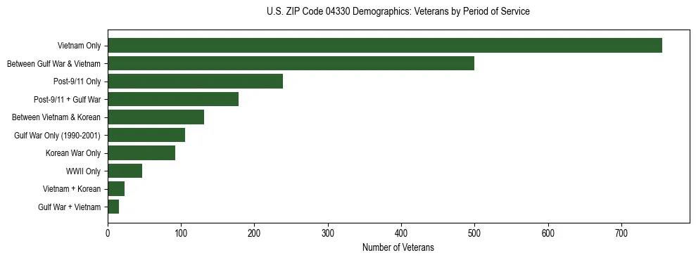 Bar chart showing the distribution of veterans by period of military service in US ZIP Code 04330 based on 2023 ACS data.