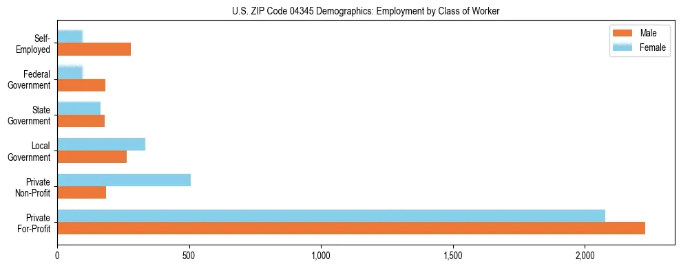 Bar chart showing employment distribution by class of worker (Private, Government, Self-Employed) in US ZIP Code 04345 based on 2023 ACS data.