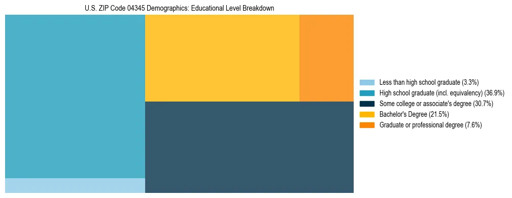 Treemap chart illustrating educational attainment levels for adults 25+ in US ZIP Code 04345 based on 2023 ACS data.