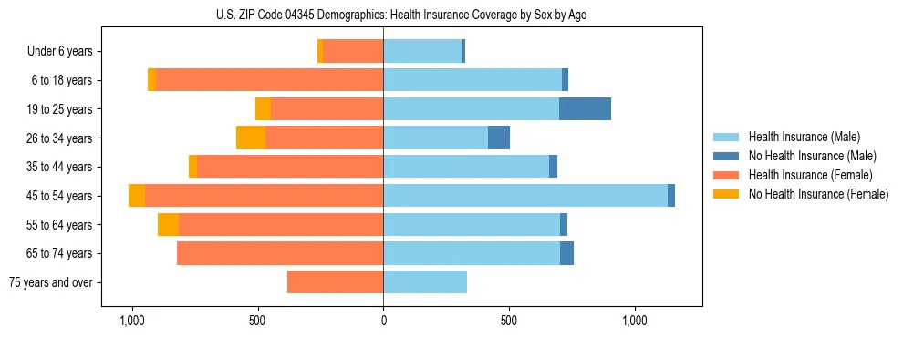 Pyramid chart showing health insurance coverage distribution by age and sex in US ZIP Code 04345 based on 2023 ACS data.