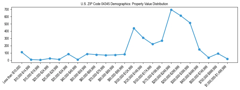 Line chart showing property value distribution for owner-occupied homes in US ZIP Code 04345 based on 2023 ACS data.