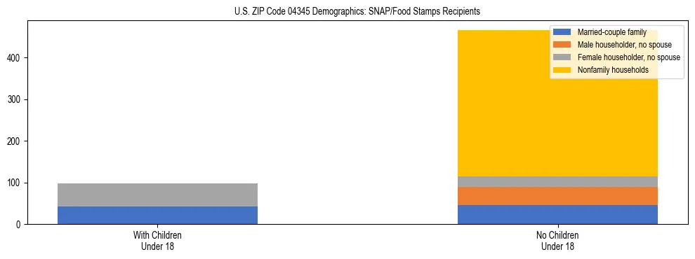 Stacked bar chart showing SNAP recipient household composition by presence of children in US ZIP Code 04345, based on 2023 ACS data.