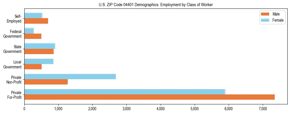 Bar chart showing employment distribution by class of worker (Private, Government, Self-Employed) in US ZIP Code 04401 based on 2023 ACS data.