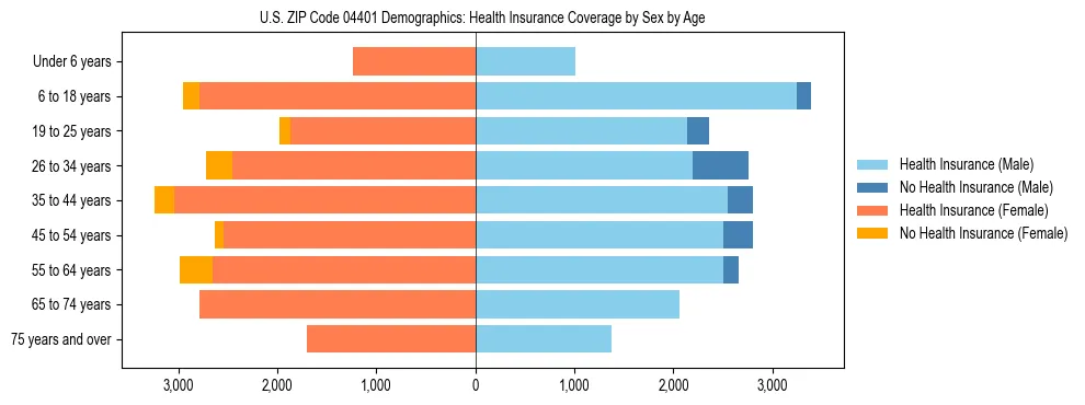 Pyramid chart showing health insurance coverage distribution by age and sex in US ZIP Code 04401 based on 2023 ACS data.