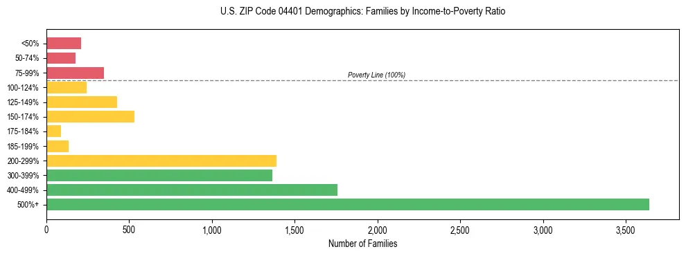 Bar chart showing family distribution by income-to-poverty ratio in US ZIP Code 04401, based on 2023 ACS data.