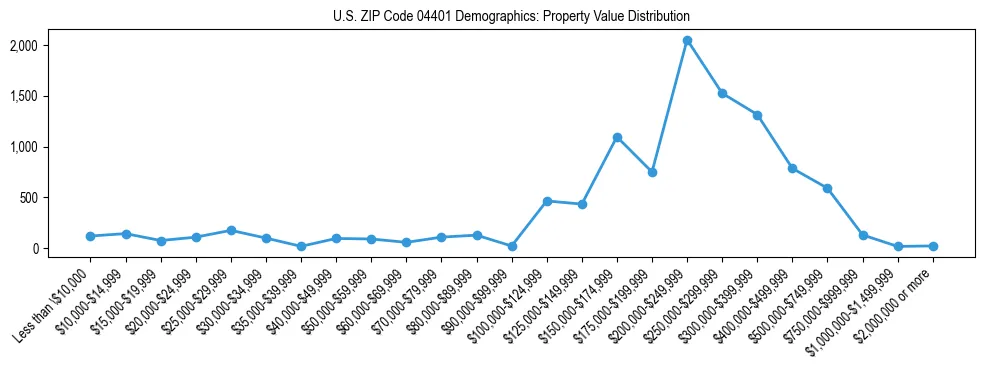 Line chart showing property value distribution for owner-occupied homes in US ZIP Code 04401 based on 2023 ACS data.