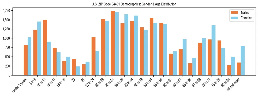 Population pyramid for US ZIP Code 04401 showing male vs female age distribution based on 2023 ACS data.