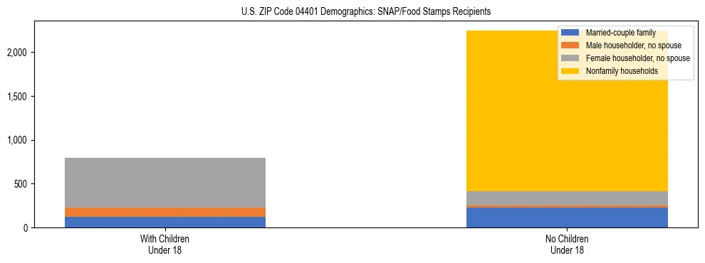 Stacked bar chart showing SNAP recipient household composition by presence of children in US ZIP Code 04401, based on 2023 ACS data.