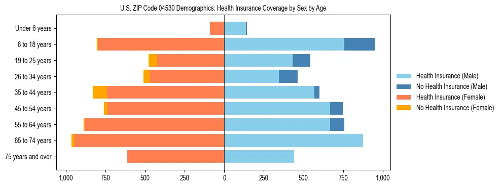 Pyramid chart showing health insurance coverage distribution by age and sex in US ZIP Code 04530 based on 2023 ACS data.