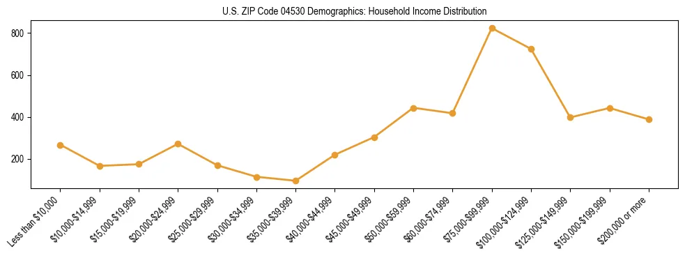 Bar chart showing household income distribution brackets for US ZIP Code 04530 based on 2023 ACS data.
