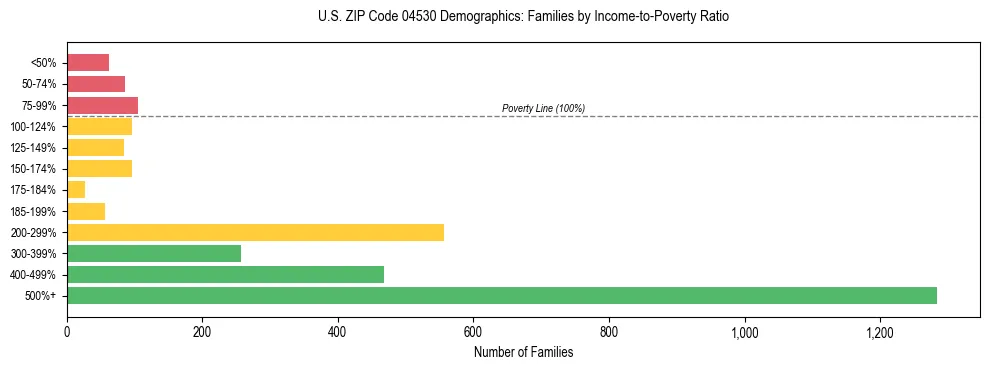 Bar chart showing family distribution by income-to-poverty ratio in US ZIP Code 04530, based on 2023 ACS data.