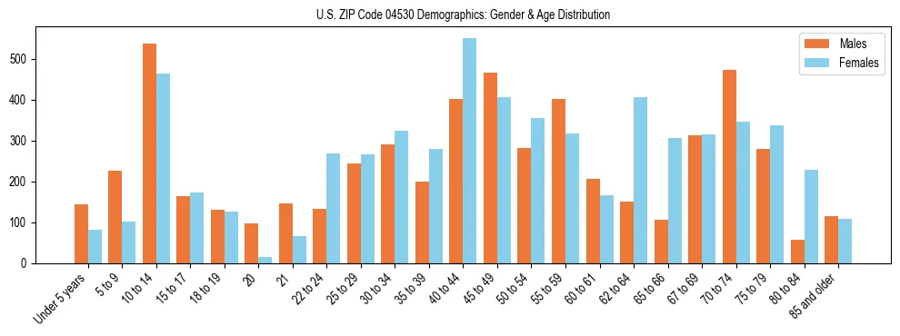 Population pyramid for US ZIP Code 04530 showing male vs female age distribution based on 2023 ACS data.
