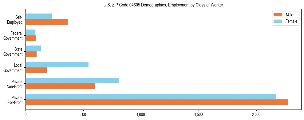 Bar chart showing employment distribution by class of worker (Private, Government, Self-Employed) in US ZIP Code 04605 based on 2023 ACS data.