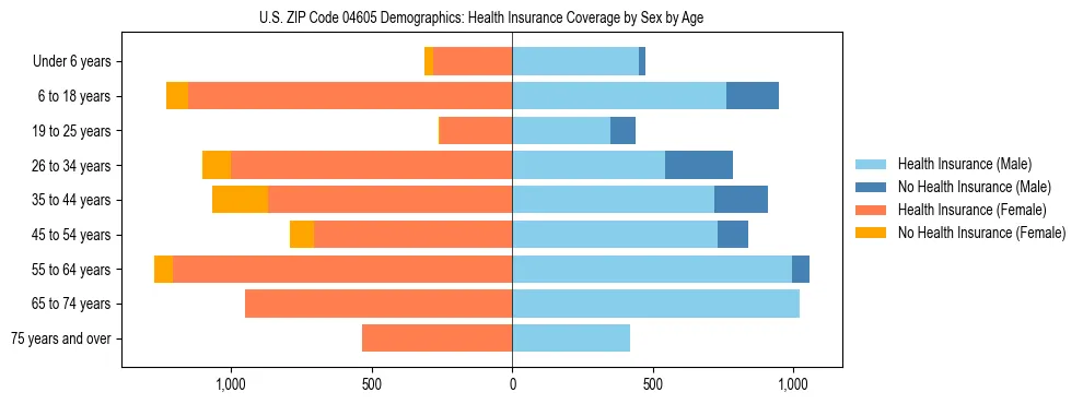 Pyramid chart showing health insurance coverage distribution by age and sex in US ZIP Code 04605 based on 2023 ACS data.