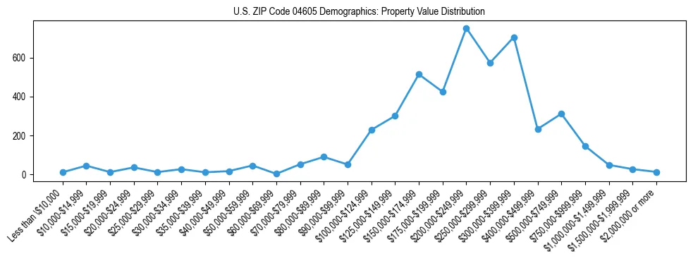 Line chart showing property value distribution for owner-occupied homes in US ZIP Code 04605 based on 2023 ACS data.