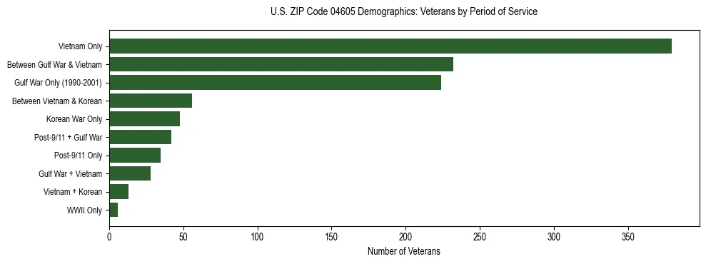 Bar chart showing the distribution of veterans by period of military service in US ZIP Code 04605 based on 2023 ACS data.