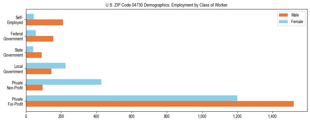 Bar chart showing employment distribution by class of worker (Private, Government, Self-Employed) in US ZIP Code 04730 based on 2023 ACS data.