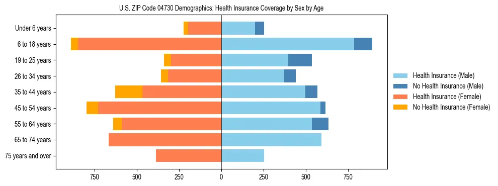 Pyramid chart showing health insurance coverage distribution by age and sex in US ZIP Code 04730 based on 2023 ACS data.