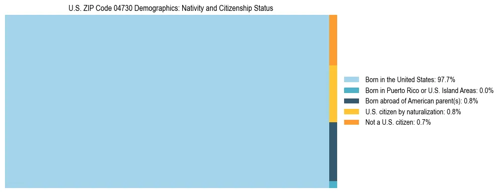 Treemap showing population distribution by nativity and citizenship status in US ZIP Code 04730 based on 2023 ACS data.