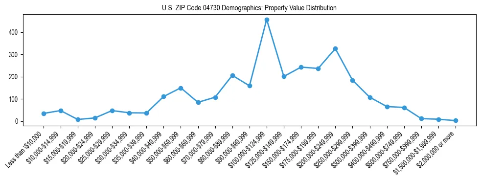 Line chart showing property value distribution for owner-occupied homes in US ZIP Code 04730 based on 2023 ACS data.