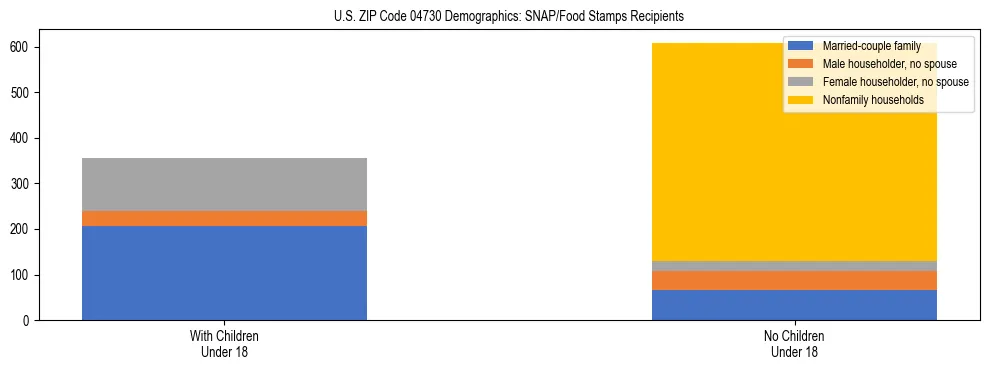 Stacked bar chart showing SNAP recipient household composition by presence of children in US ZIP Code 04730, based on 2023 ACS data.