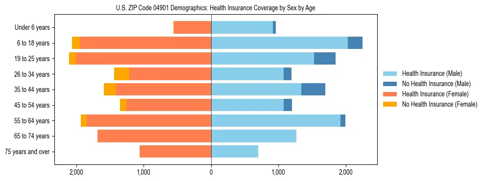 Pyramid chart showing health insurance coverage distribution by age and sex in US ZIP Code 04901 based on 2023 ACS data.