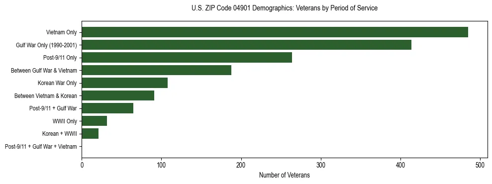 Bar chart showing the distribution of veterans by period of military service in US ZIP Code 04901 based on 2023 ACS data.