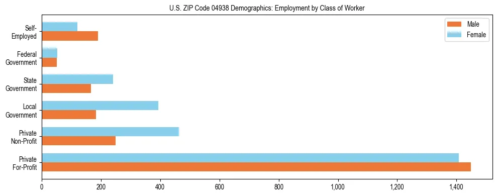 Bar chart showing employment distribution by class of worker (Private, Government, Self-Employed) in US ZIP Code 04938 based on 2023 ACS data.
