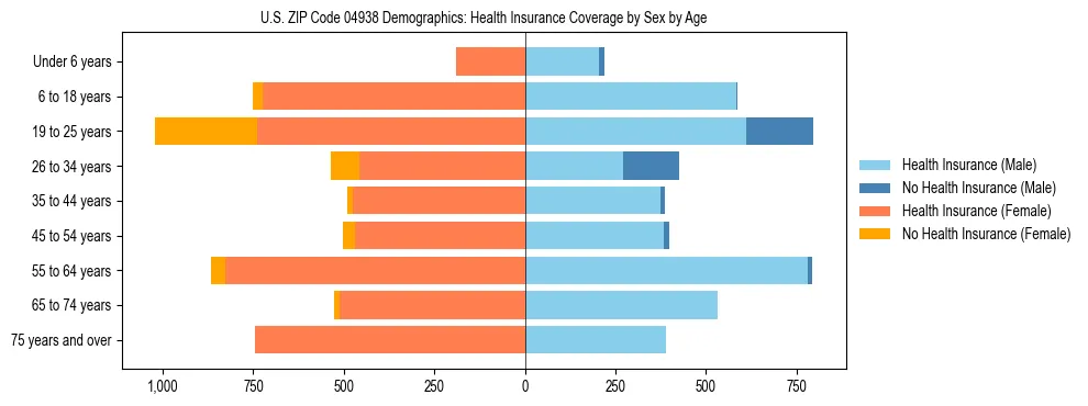Pyramid chart showing health insurance coverage distribution by age and sex in US ZIP Code 04938 based on 2023 ACS data.