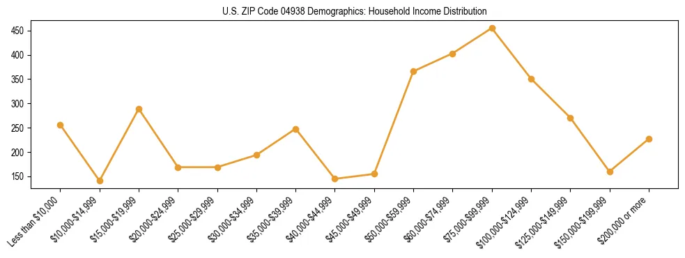 Bar chart showing household income distribution brackets for US ZIP Code 04938 based on 2023 ACS data.
