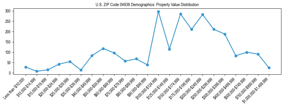 Line chart showing property value distribution for owner-occupied homes in US ZIP Code 04938 based on 2023 ACS data.
