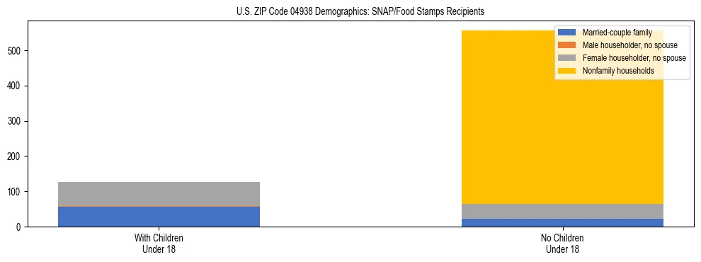 Stacked bar chart showing SNAP recipient household composition by presence of children in US ZIP Code 04938, based on 2023 ACS data.