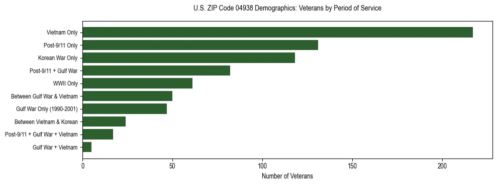 Bar chart showing the distribution of veterans by period of military service in US ZIP Code 04938 based on 2023 ACS data.