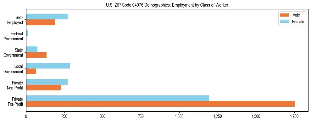 Bar chart showing employment distribution by class of worker (Private, Government, Self-Employed) in US ZIP Code 04976 based on 2023 ACS data.