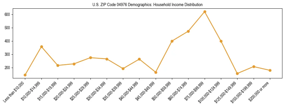 Bar chart showing household income distribution brackets for US ZIP Code 04976 based on 2023 ACS data.