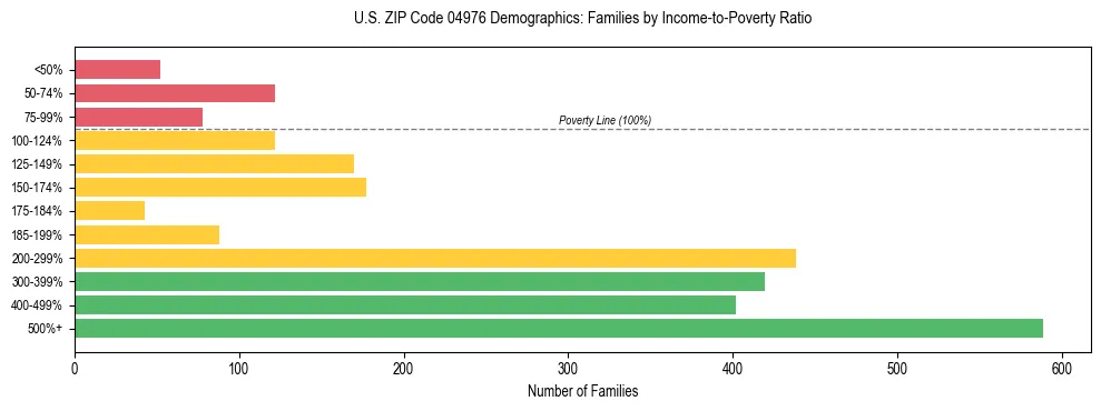 Bar chart showing family distribution by income-to-poverty ratio in US ZIP Code 04976, based on 2023 ACS data.