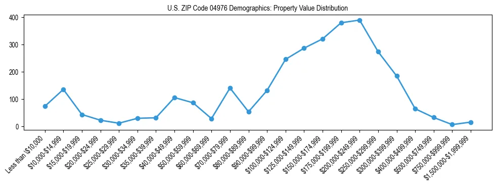 Line chart showing property value distribution for owner-occupied homes in US ZIP Code 04976 based on 2023 ACS data.