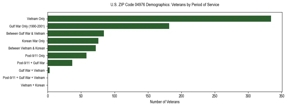 Bar chart showing the distribution of veterans by period of military service in US ZIP Code 04976 based on 2023 ACS data.