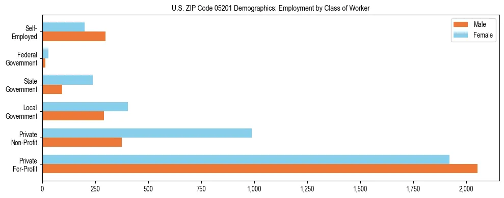 Horizontal bar chart showing employment distribution by class of worker and gender in US ZIP Code 05201, based on 2023 ACS data.
