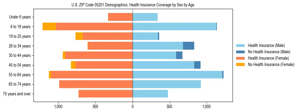 Pyramid chart showing health insurance coverage by age and sex in US ZIP Code 05201.