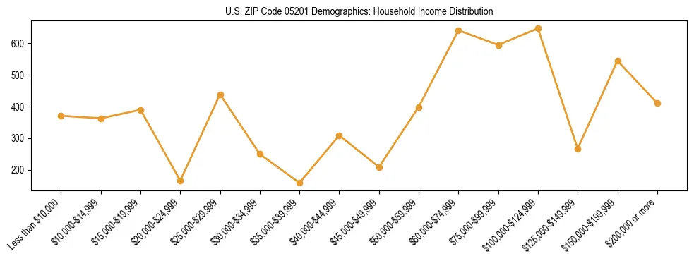 Horizontal bar chart showing household income distribution in US ZIP Code 05201.