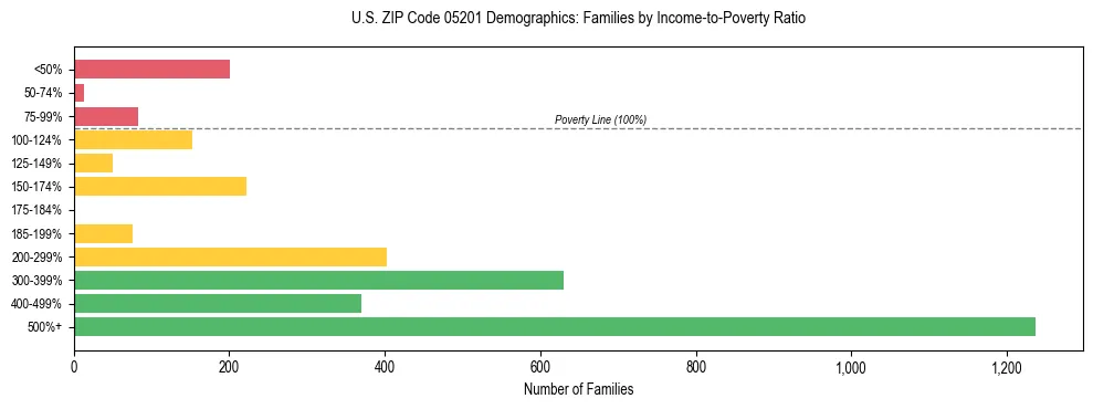 Horizontal bar chart showing family distribution by income-to-poverty ratio in US ZIP Code 05201, based on 2023 ACS data.