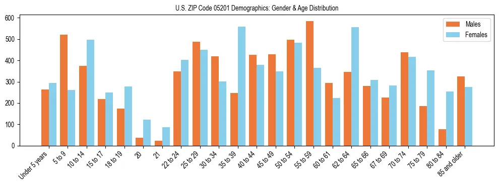 Bar chart showing the population distribution of US ZIP Code 05201 by age group and gender, based on 2023 ACS data.