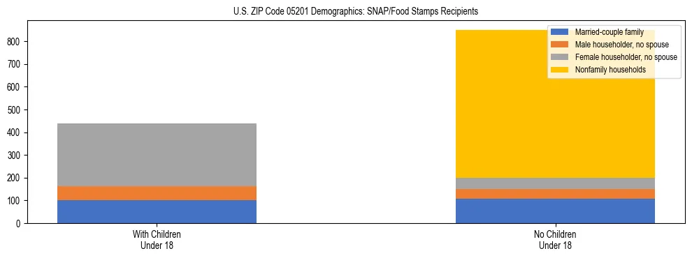 Stacked bar chart showing SNAP/Food Stamps recipient household composition by presence of children under 18 in US ZIP Code 05201, based on 2023 ACS data.