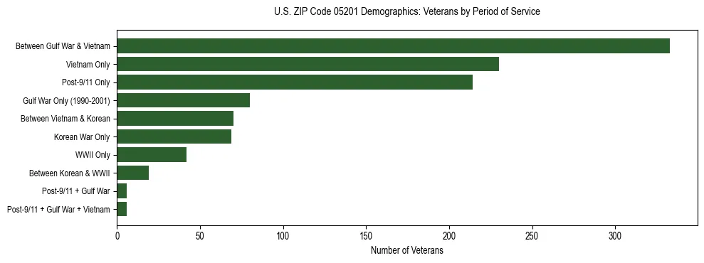 Horizontal bar chart showing veteran distribution by period of military service in US ZIP Code 05201, based on 2023 ACS data.