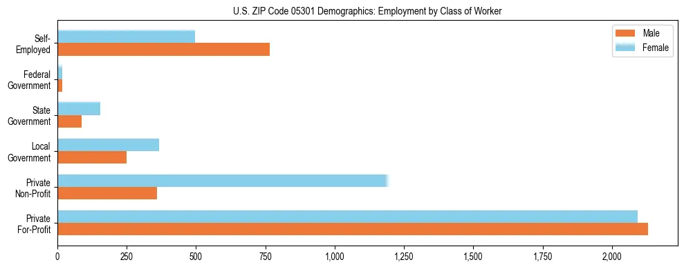 Horizontal bar chart showing employment distribution by class of worker and gender in US ZIP Code 05301, based on 2023 ACS data.