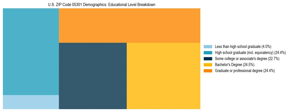 Treemap chart illustrating the educational attainment breakdown for population 25 years and over in US ZIP Code 05301.