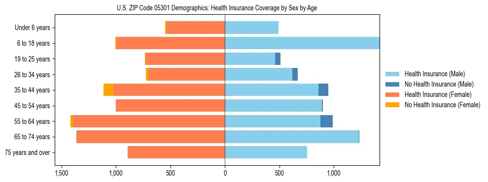 Pyramid chart showing health insurance coverage by age and sex in US ZIP Code 05301.